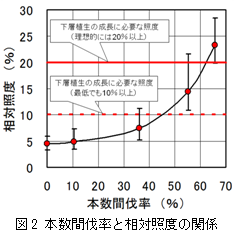 図2 本数間伐率と相対照度の関係