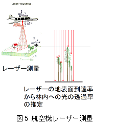 図5 航空機レーザー測量