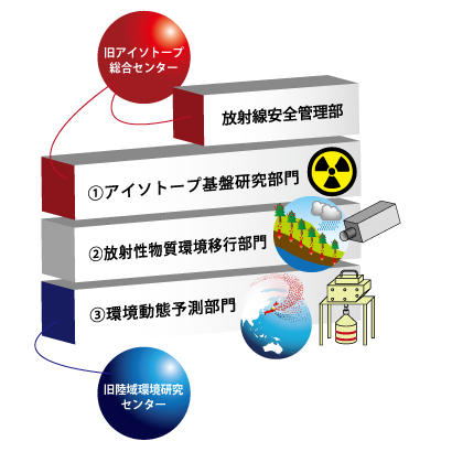 体制図
