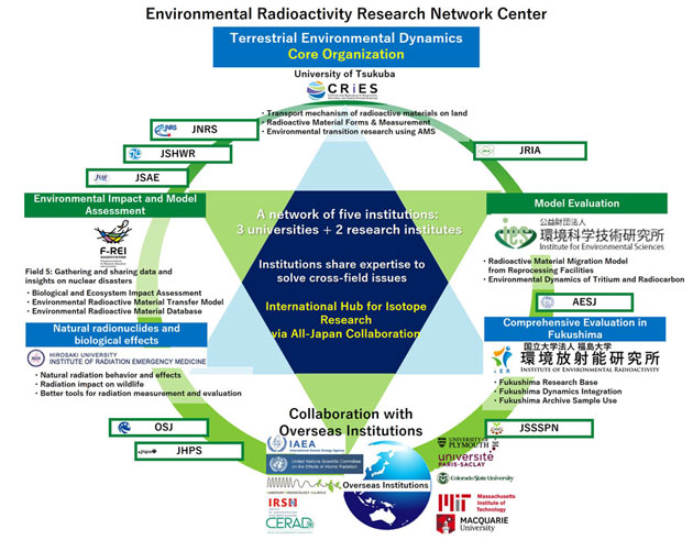 Diagram of the five research institutions comprising ERAN network