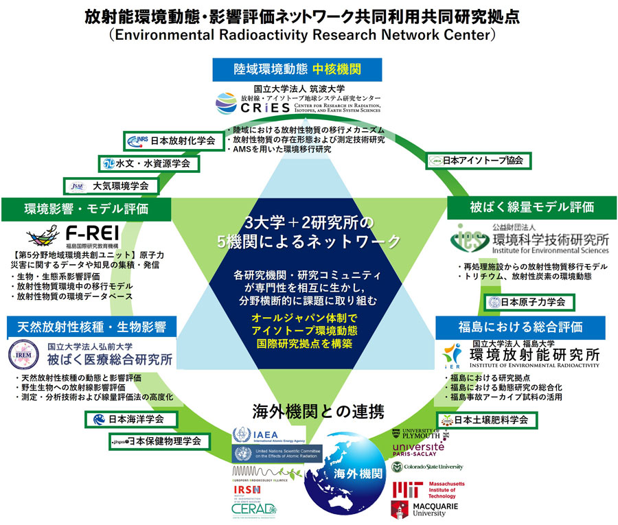 放射能環境動態・影響評価ネットワーク共同研究拠点図
