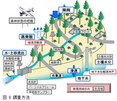 図6 調査方法