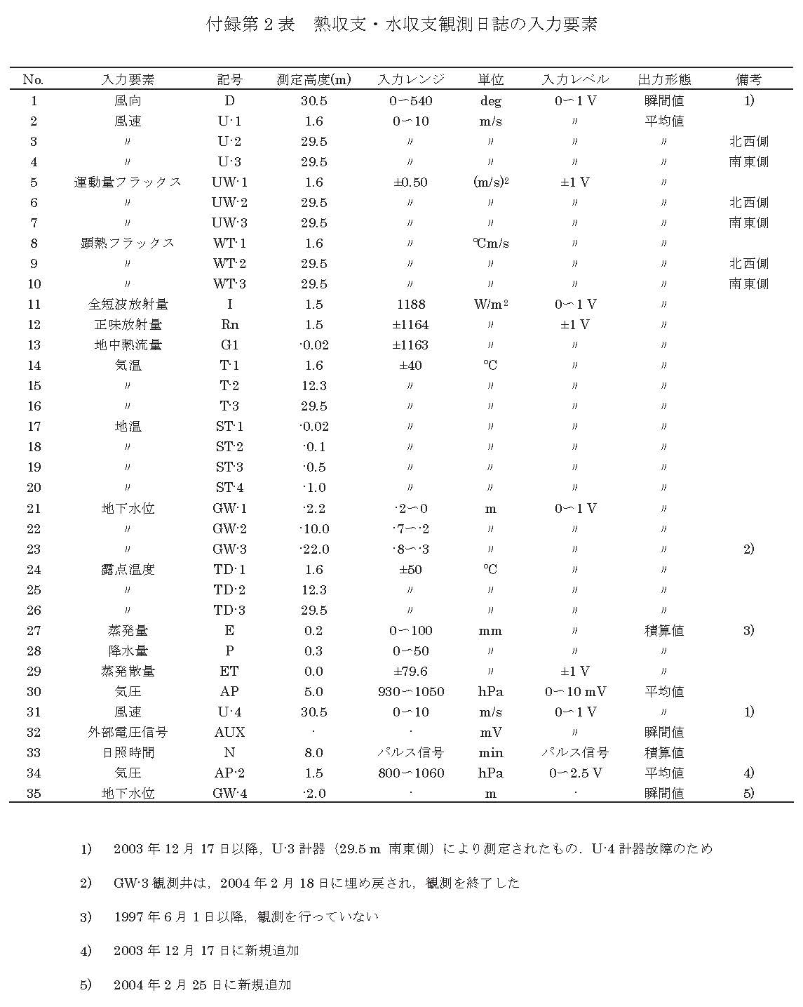 Appendix Table 2